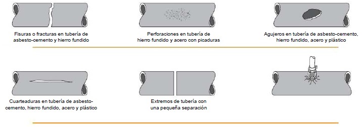 Tipos de fisuras en la tuberia